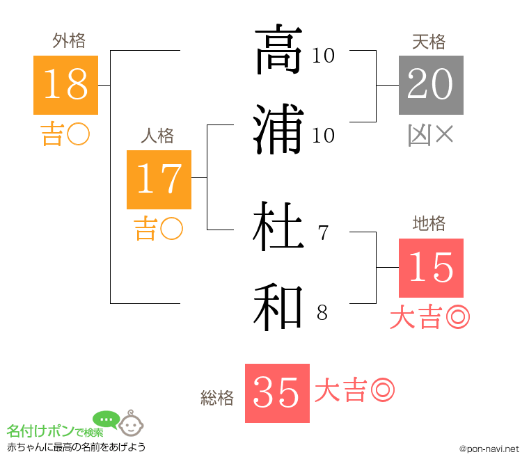 高浦 杜和さんの姓名判断結果