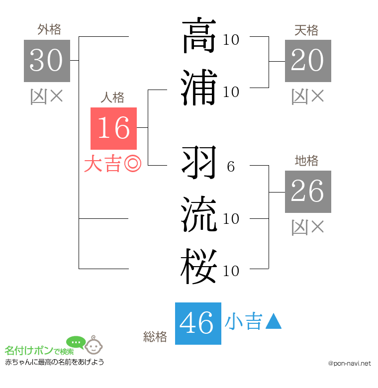高浦 羽流桜さんの姓名判断結果