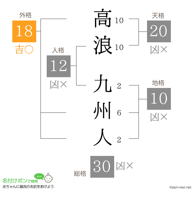 高浪 九州人さんの姓名判断結果