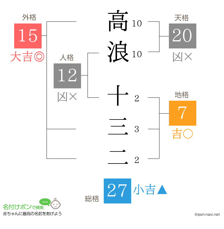 高浪 十三二さんの姓名判断結果
