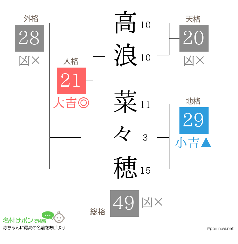 高浪 菜々穂さんの姓名判断結果