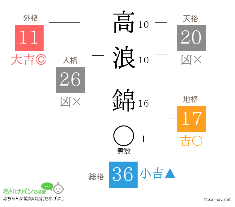 高浪 錦さんの姓名判断結果