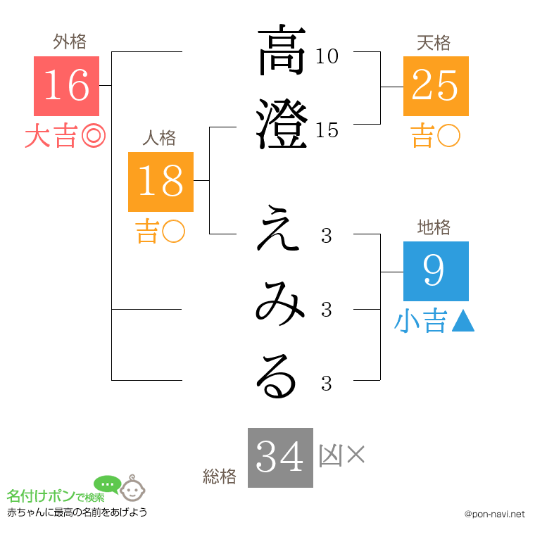 高澄 えみるさんの姓名判断結果