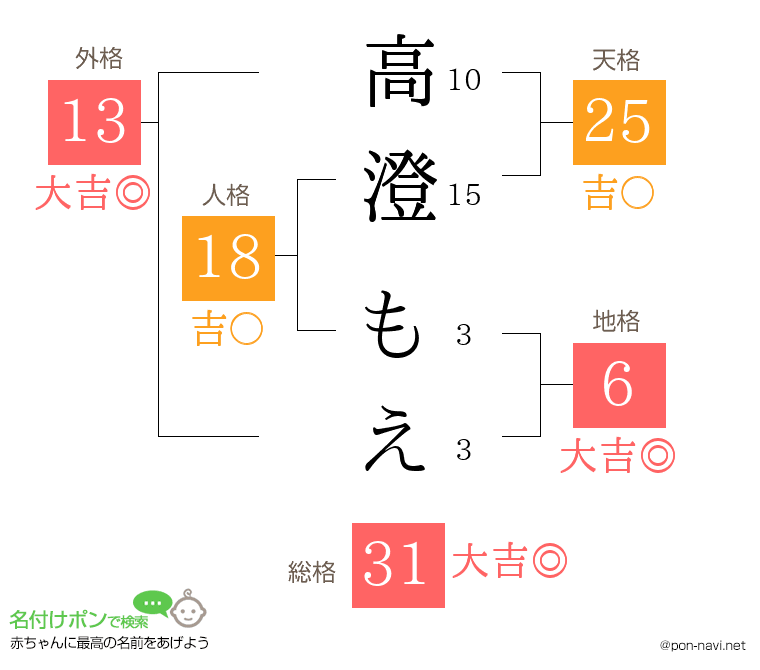 高澄 もえさんの姓名判断結果