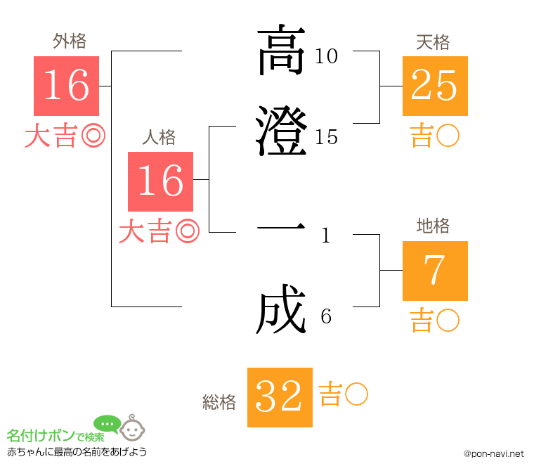 高澄 一成さんの姓名判断結果