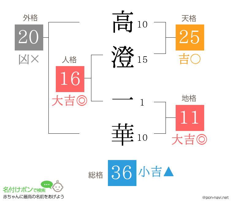 高澄 一華さんの姓名判断結果