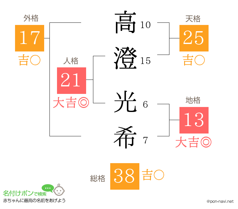 高澄 光希さんの姓名判断結果
