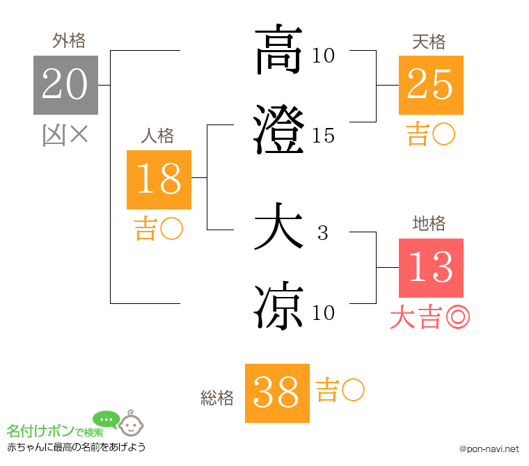高澄 大凉さんの姓名判断結果