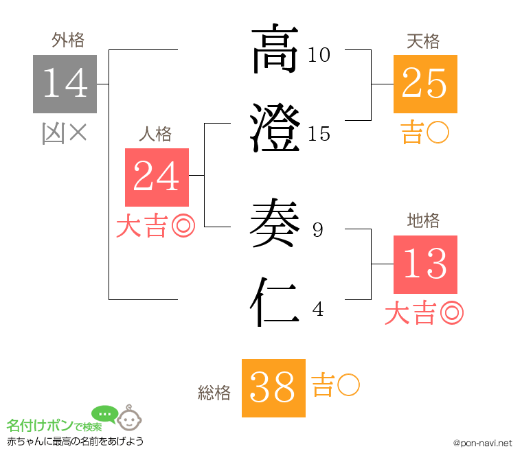 高澄 奏仁さんの姓名判断結果