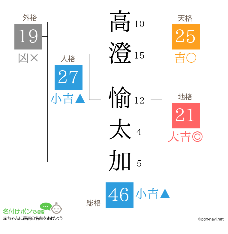 高澄 愉太加さんの姓名判断結果