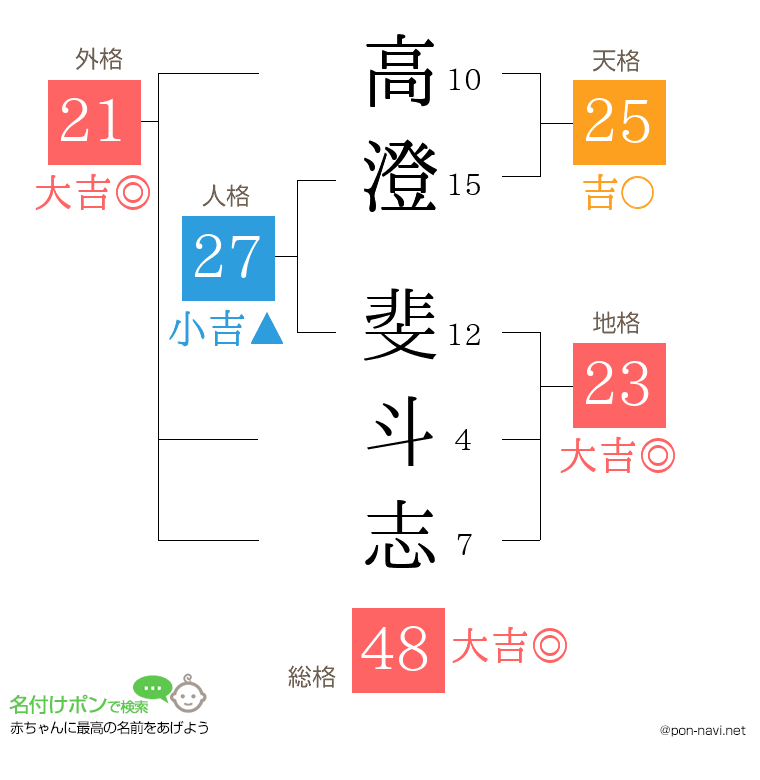 高澄 斐斗志さんの姓名判断結果