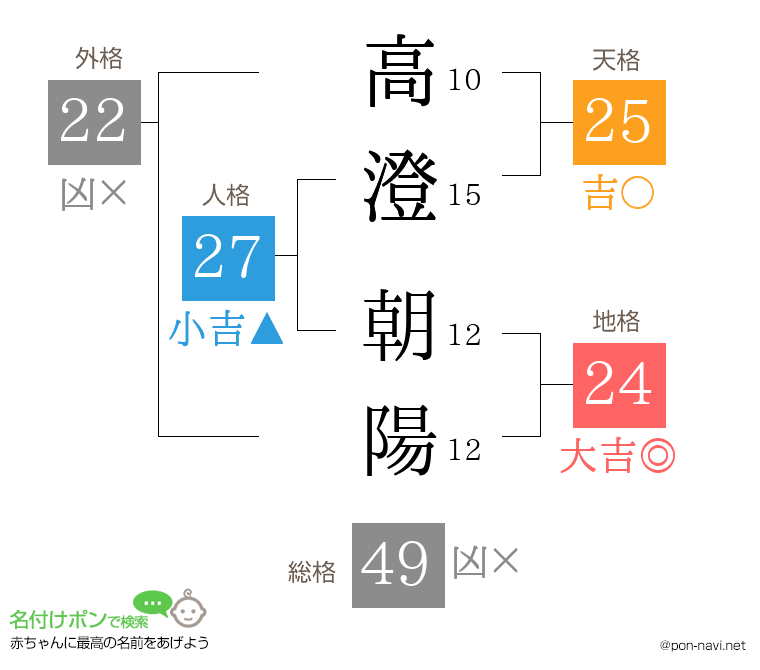 高澄 朝陽さんの姓名判断結果