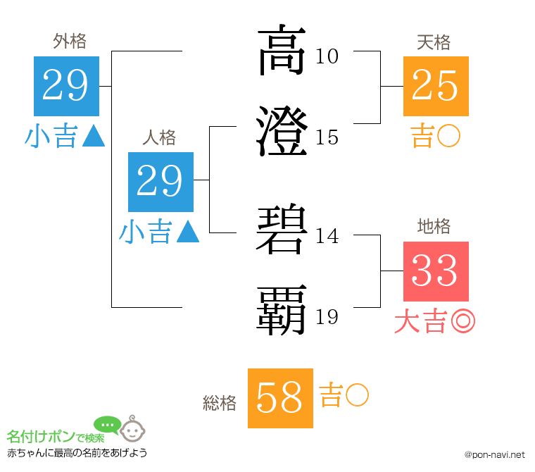 高澄 碧覇さんの姓名判断結果