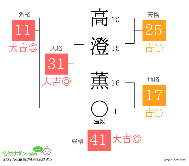 高澄 薫さんの姓名判断結果