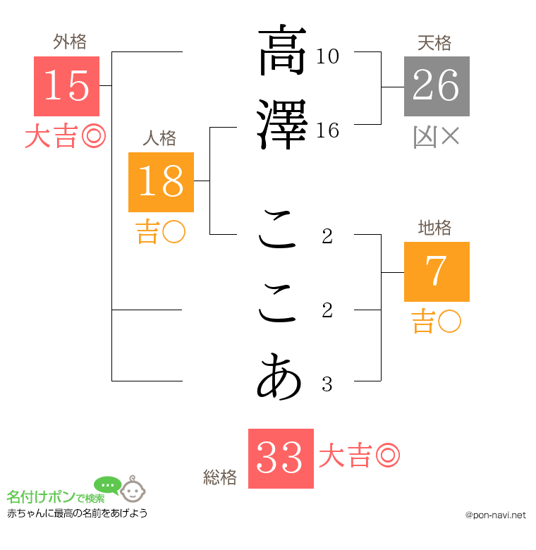 高澤 ここあさんの姓名判断結果