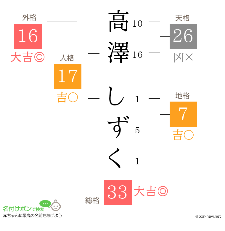 高澤 しずくさんの姓名判断結果