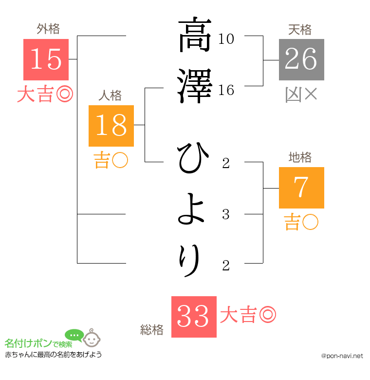 高澤 ひよりさんの姓名判断結果