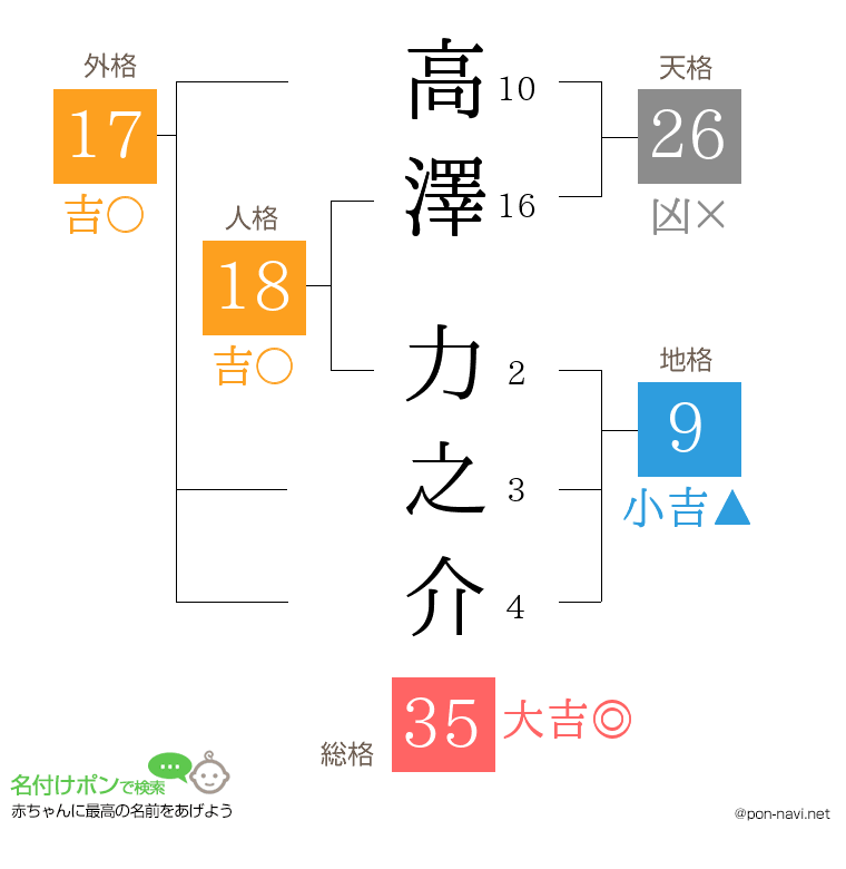 高澤 力之介さんの姓名判断結果