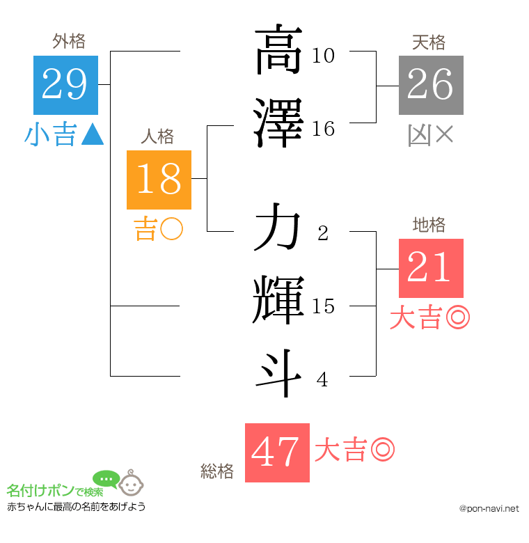 高澤 力輝斗さんの姓名判断結果