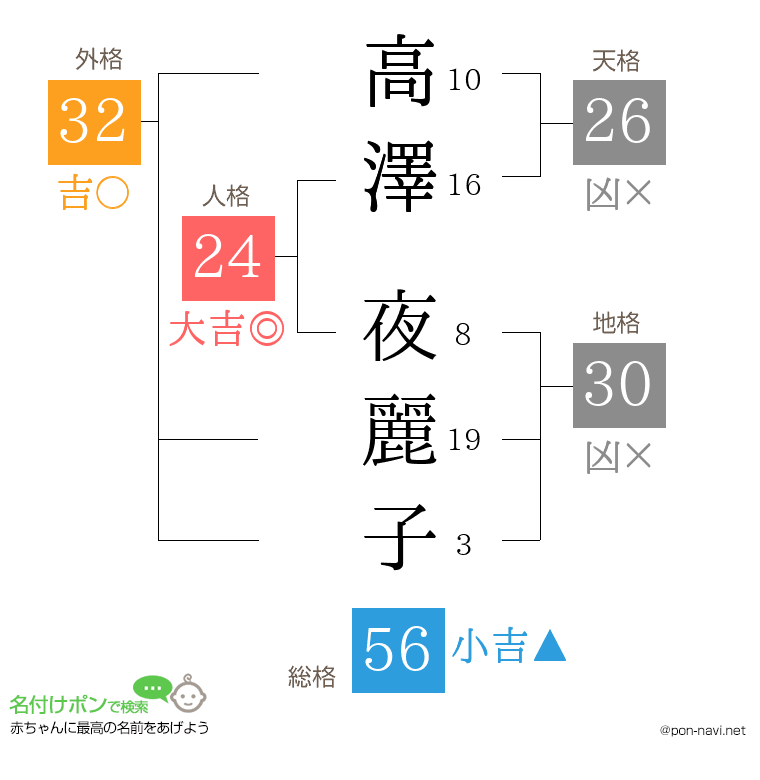 高澤 夜麗子さんの姓名判断結果