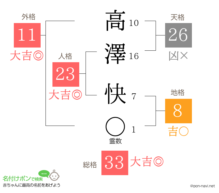 高澤 快さんの姓名判断結果