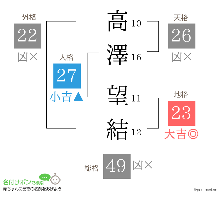 高澤 望結さんの姓名判断結果