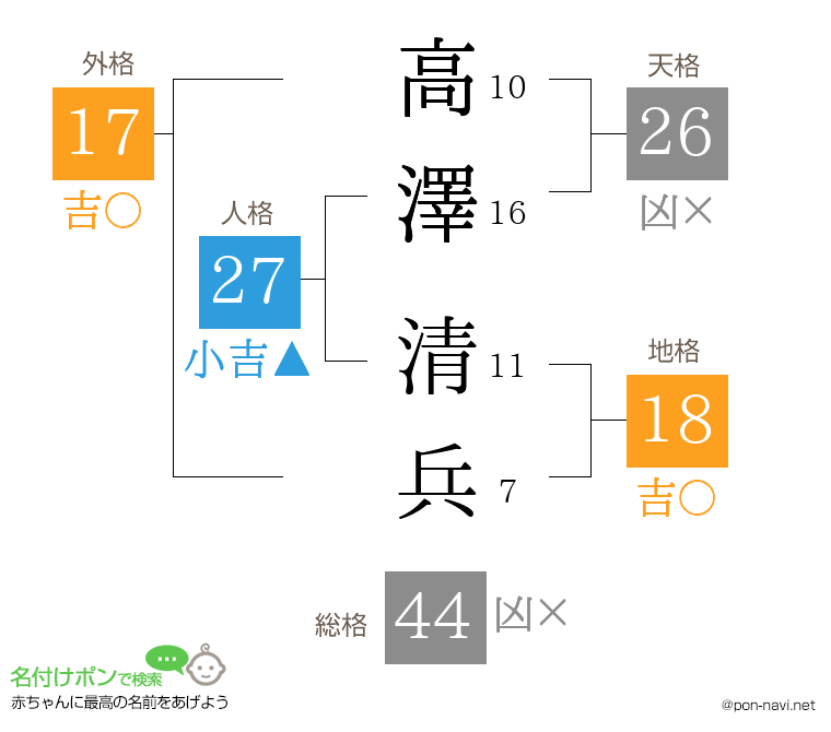 高澤 清兵さんの姓名判断結果