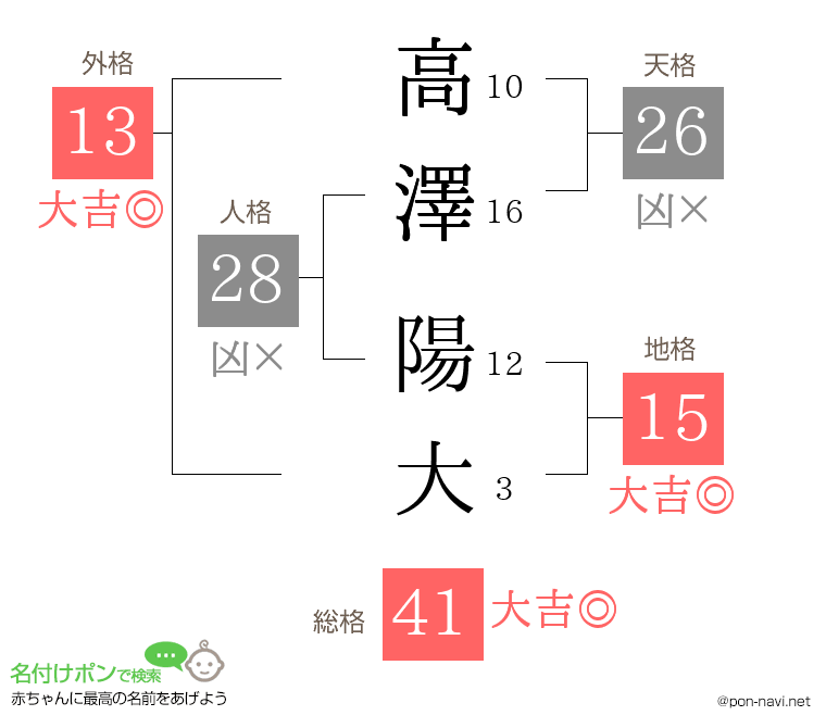 高澤 陽大さんの姓名判断結果