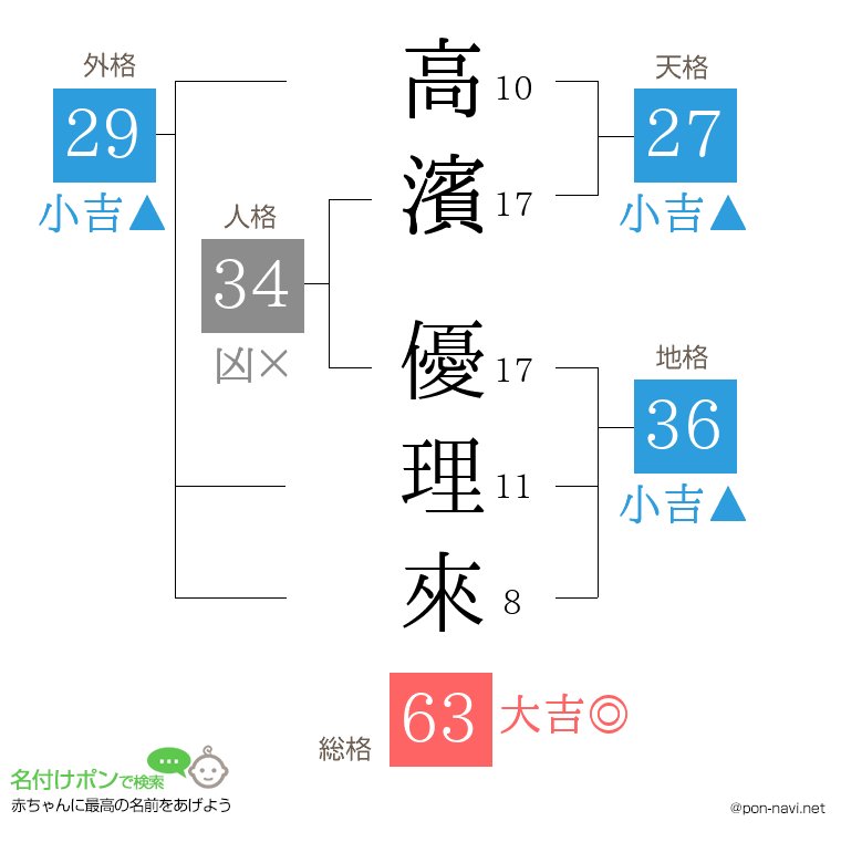高濱 優理來さんの姓名判断結果