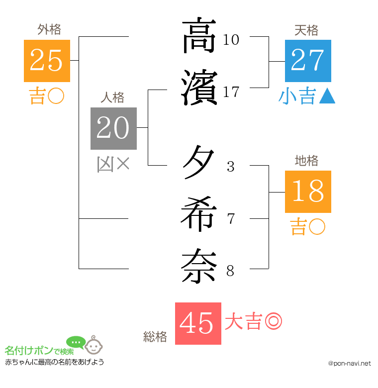 高濱 夕希奈さんの姓名判断結果