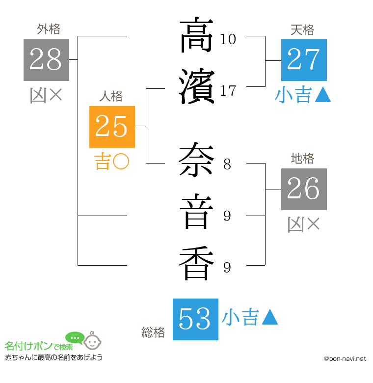 高濱 奈音香さんの姓名判断結果