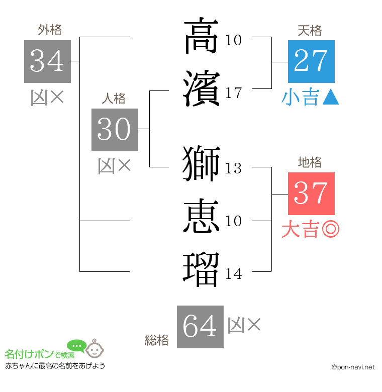 高濱 獅恵瑠さんの姓名判断結果