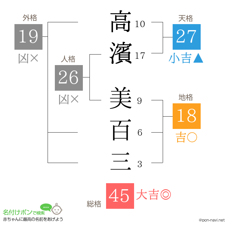 高濱 美百三さんの姓名判断結果