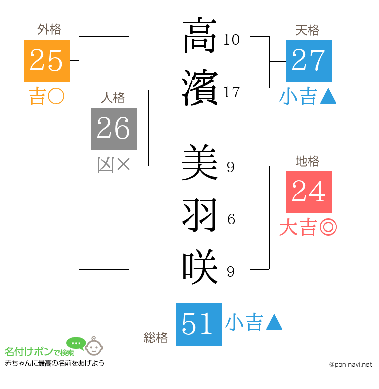 高濱 美羽咲さんの姓名判断結果