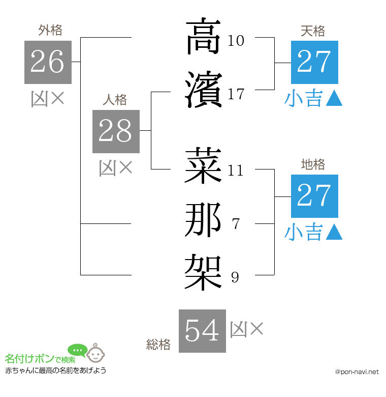高濱 菜那架さんの姓名判断結果
