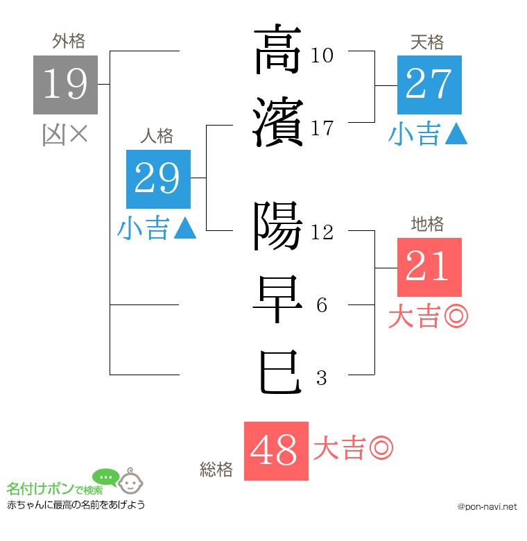 高濱 陽早巳さんの姓名判断結果