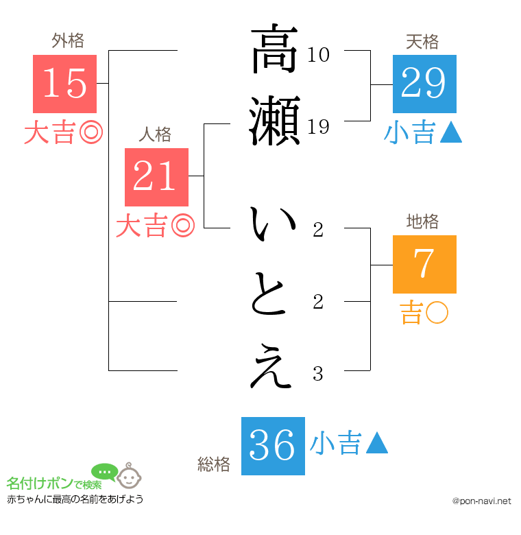 高瀬 いとえさんの姓名判断結果