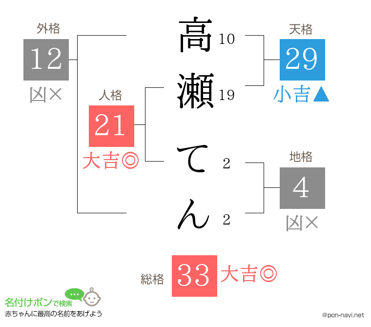 高瀬 てんさんの姓名判断結果