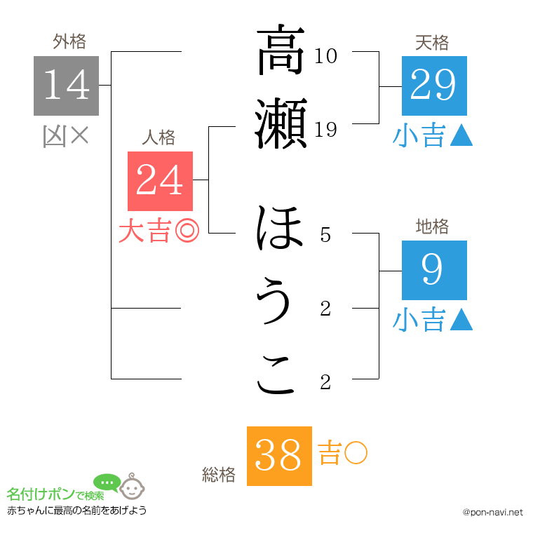 高瀬 ほうこさんの姓名判断結果