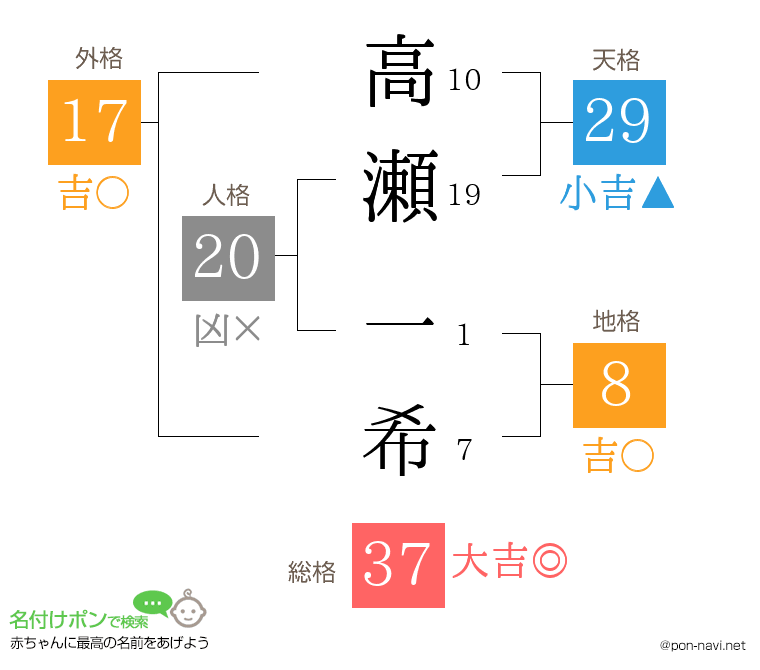 高瀬 一希さんの姓名判断結果