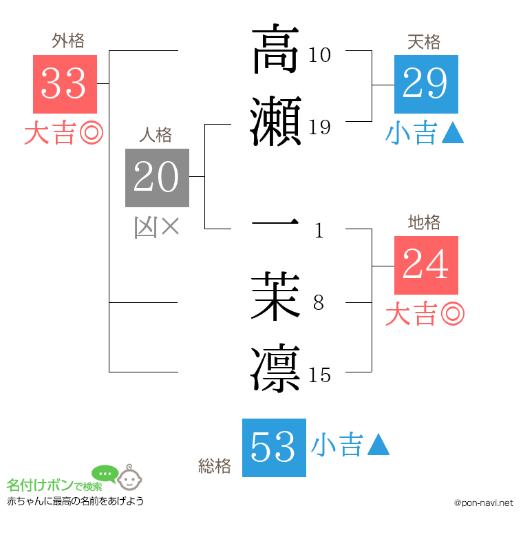 高瀬 一茉凛さんの姓名判断結果