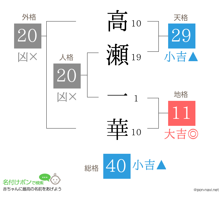 高瀬 一華さんの姓名判断結果