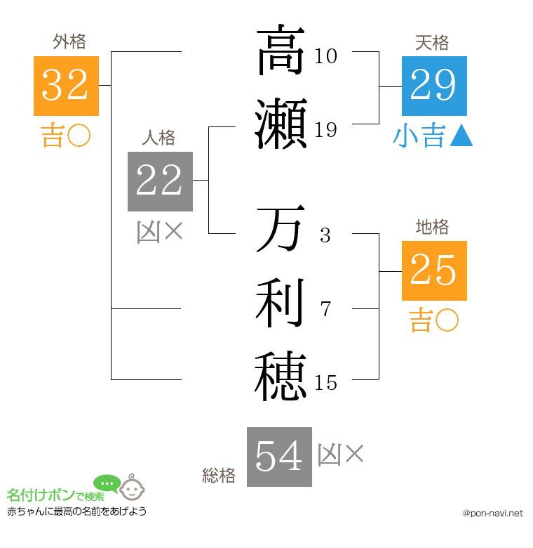 高瀬 万利穂さんの姓名判断結果