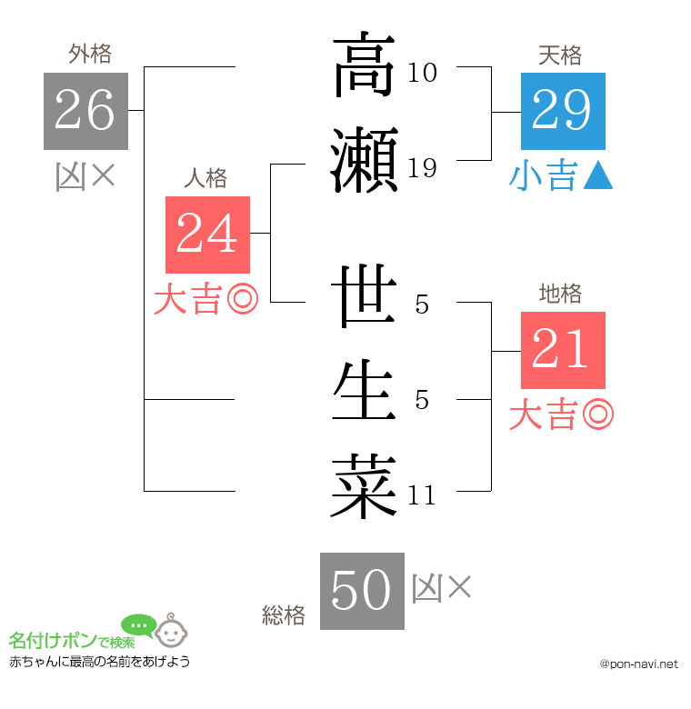 高瀬 世生菜さんの姓名判断結果