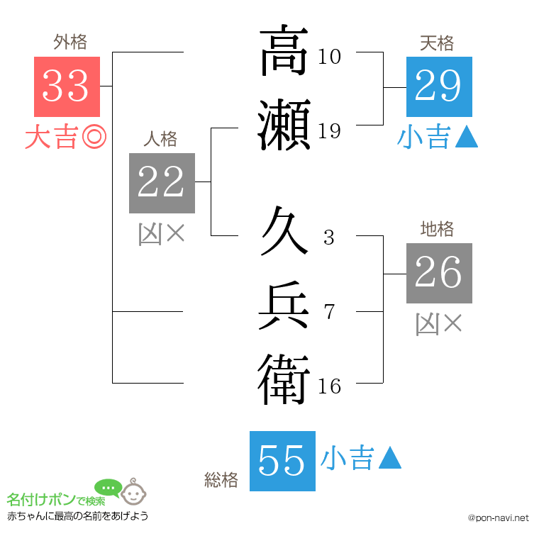 高瀬 久兵衛さんの姓名判断結果