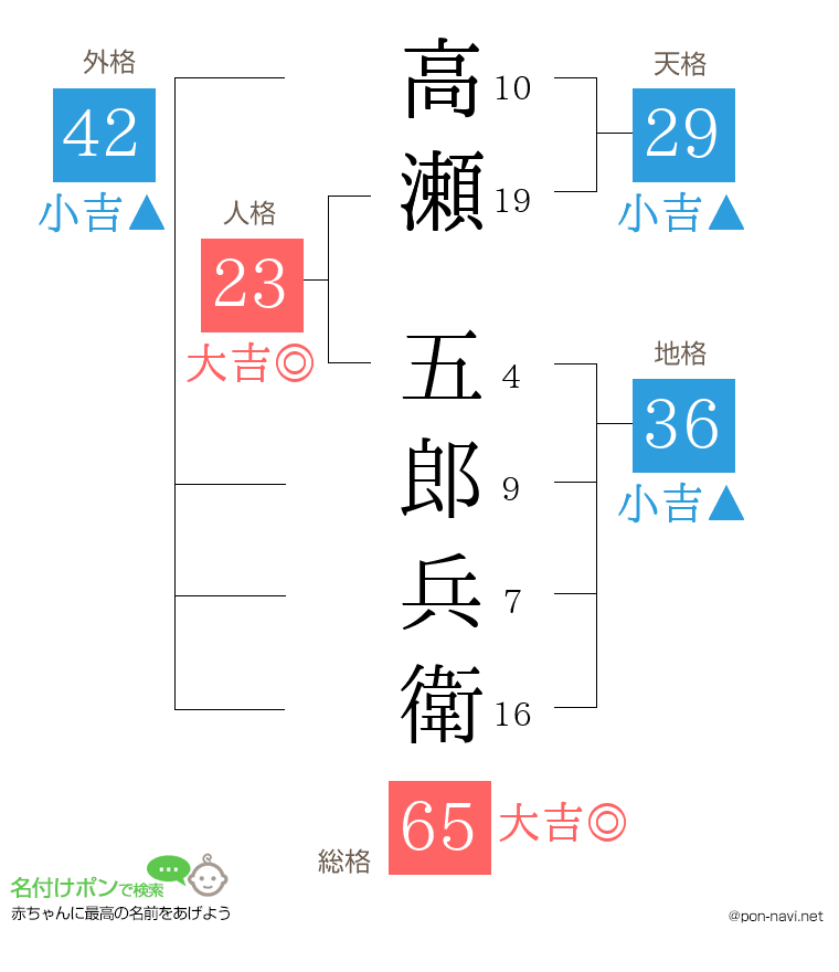 高瀬 五郎兵衛さんの姓名判断結果