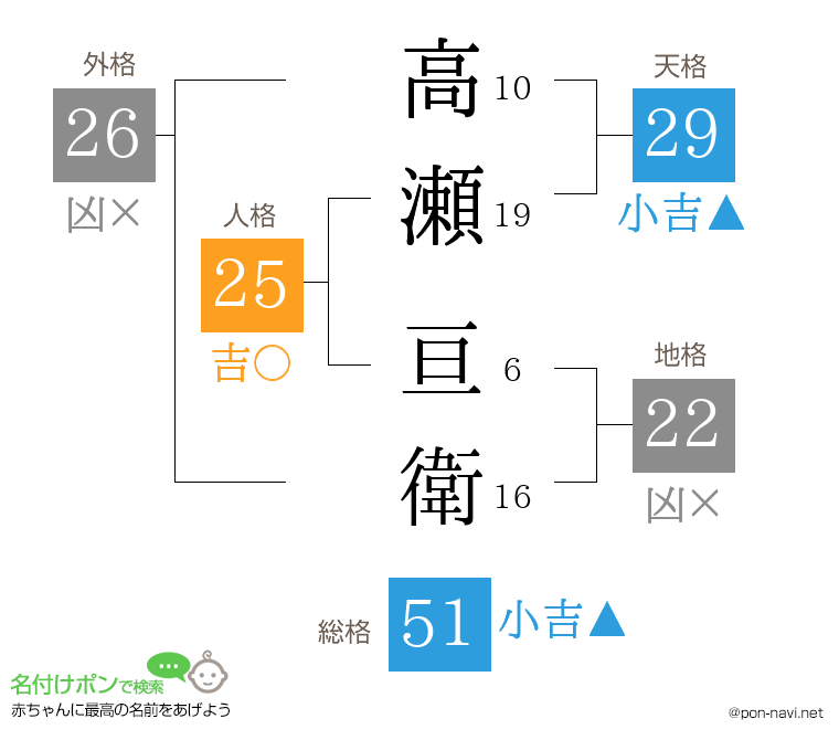 高瀬 亘衛さんの姓名判断結果