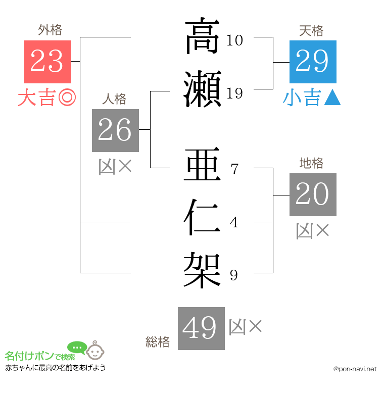 高瀬 亜仁架さんの姓名判断結果