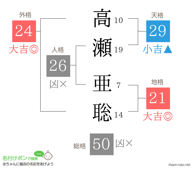 高瀬 亜聡さんの姓名判断結果