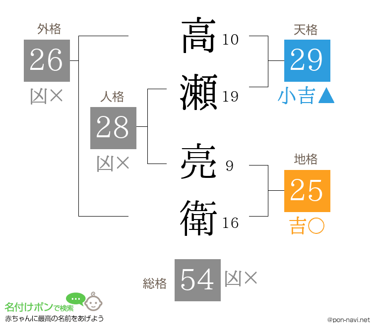 高瀬 亮衛さんの姓名判断結果